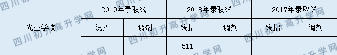 光亞學(xué)校2020年中考錄取分?jǐn)?shù)線(xiàn)是多少？