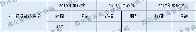 2020年八一聚源高級中學分數線是多少？