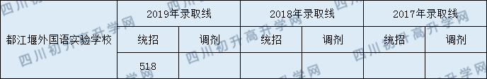 2020年都江堰樹德外國(guó)語(yǔ)學(xué)校中考分?jǐn)?shù)線是多少？