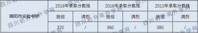 2020年簡陽市實驗中學(xué)錄取分數(shù)線是多少？