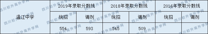 溫江中學(xué)2020年中考錄取分?jǐn)?shù)是多少？