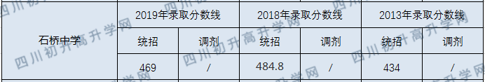 石橋中學2020年中考錄取分數線是多少？