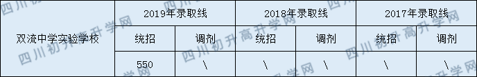 2020年雙流中學實驗學校錄取分數(shù)線是多少？