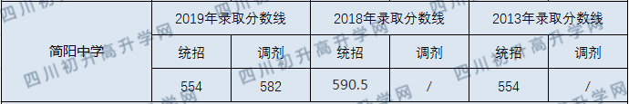 簡陽中學(xué)2020分?jǐn)?shù)線是多少？