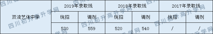 2020年四川省雙流藝體中學(xué)高中的錄取線是多少？