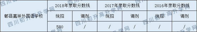 郫縣嘉祥外國語學校2020年中考錄取分數(shù)是多少？