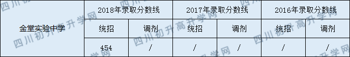 2020年金堂實(shí)驗(yàn)中學(xué)錄取分?jǐn)?shù)是多少？