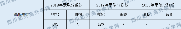 高板中學(xué)2020年中考錄取分?jǐn)?shù)線是多少？