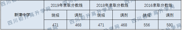 新津中學(xué)2020年中考錄取分?jǐn)?shù)線是多少？