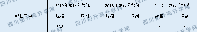 2020年郫縣三中錄取分數(shù)線是多少？