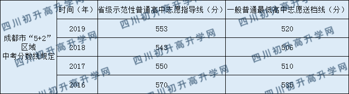 四川師范大學附屬第三實驗中學2020年中考錄取分數(shù)是多少？