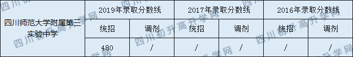 四川師范大學附屬第三實驗中學2020年中考錄取分數(shù)是多少？