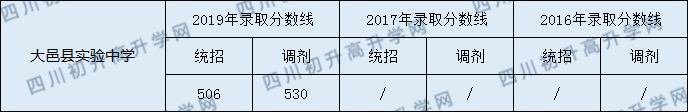 2020大邑縣實(shí)驗(yàn)中學(xué)初升高錄取線是否有調(diào)整？