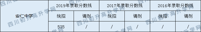 安仁中學2020年中考錄取分數(shù)是多少？