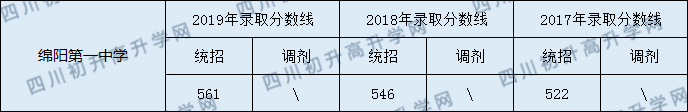 綿陽第一中學(xué)2020年中考錄取分?jǐn)?shù)線是多少？