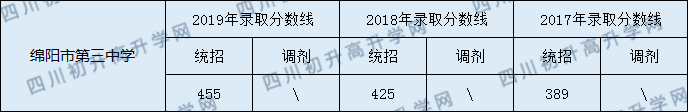 綿陽市第三中學(xué)2020年中考錄取分?jǐn)?shù)線是多少？