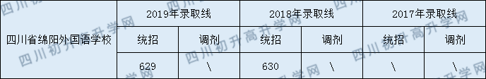 四川省綿陽外國語學(xué)校2020年中考錄取分?jǐn)?shù)線是多少？