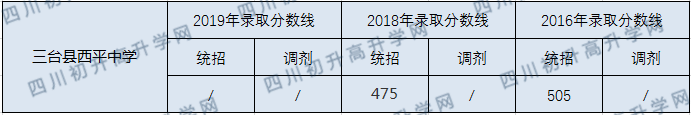 三臺縣西平中學2020年中考錄取分數(shù)線是多少？