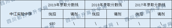 中江實(shí)驗(yàn)中學(xué)2020年中考錄取分?jǐn)?shù)線是多少？