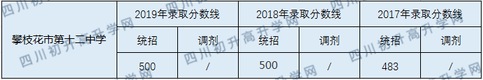 攀枝花市第十二中學2020年中考錄取分數(shù)線是多少？