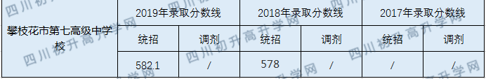 攀枝花市第七高級中學校2020年中考錄取分數(shù)線是多少？