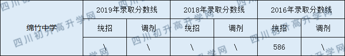 綿竹中學(xué)2020年中考錄取分?jǐn)?shù)線是多少？