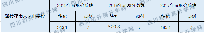 攀枝花市大河中學(xué)校2020年中考錄取分?jǐn)?shù)線是多少？