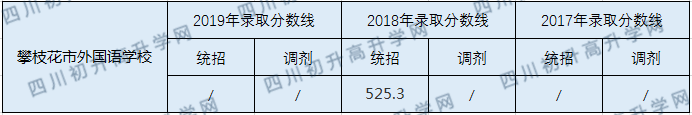 攀枝花市外國語學校2020年中考錄取分數(shù)線是多少？