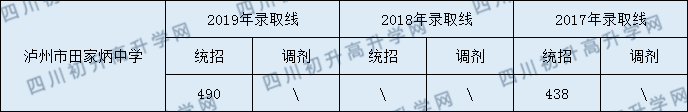 瀘州市田家炳中學(xué)2020年中考錄取分?jǐn)?shù)線是多少？