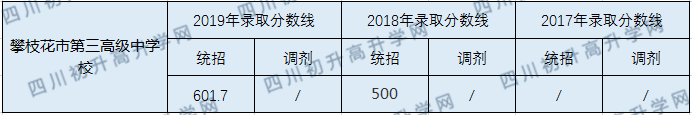 攀枝花市第三高級(jí)中學(xué)校2020年中考錄取分?jǐn)?shù)線是多少？