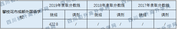 攀枝花市成都外國語學(xué)校2020年中考錄取分?jǐn)?shù)線是多少？