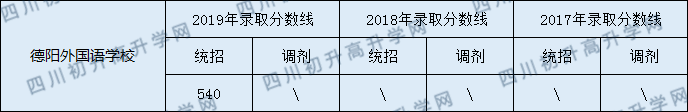 2020德陽外國(guó)語學(xué)校初升高錄取線是否有調(diào)整？