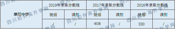 摩尼中學(xué)2020年中考錄取分數(shù)線是多少？