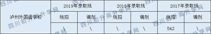 瀘州外國(guó)語(yǔ)學(xué)校2020年中考錄取分?jǐn)?shù)線是多少？