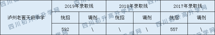 瀘州老窖天府中學(xué)2020年中考錄取分?jǐn)?shù)線是多少？