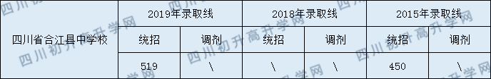 2020四川省合江縣中學(xué)校初升高錄取分?jǐn)?shù)線是否有調(diào)整？