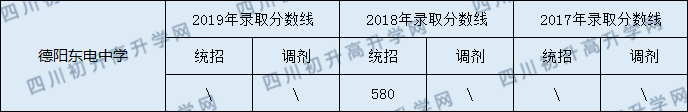 德陽(yáng)東電中學(xué)2020年中考錄取分?jǐn)?shù)線是多少？