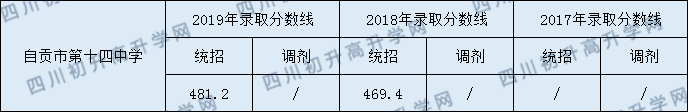 自貢市第十四中學(xué)校2020年中考錄取分?jǐn)?shù)是多少？