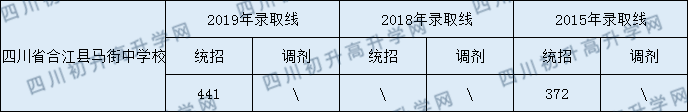 四川省合江縣馬街中學(xué)校2020年中考錄取分?jǐn)?shù)線是多少？