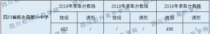 四川省敘永縣第一中學(xué)2020年中考錄取分數(shù)線是多少？