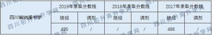 四川省納溪中學(xué)2020年中考錄取分?jǐn)?shù)線(xiàn)的多少？