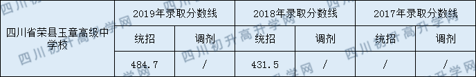 四川榮縣玉章高級(jí)中學(xué)校2020年中考錄取分?jǐn)?shù)是多少？