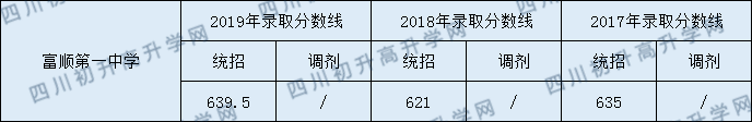 富順第一中學(xué)校2020年中考錄取分?jǐn)?shù)是多少？