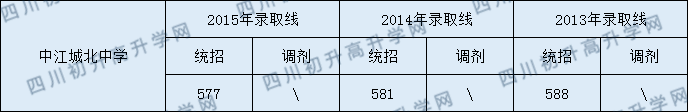 2020中江城北中學(xué)初升高錄取線是否有調(diào)整？