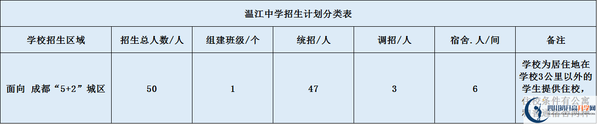 溫江中學2020年招生簡章