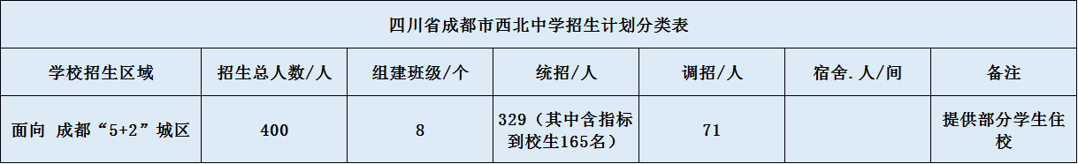 關于成都市西北中學2020年招生計劃（含統(tǒng)招、調招計）