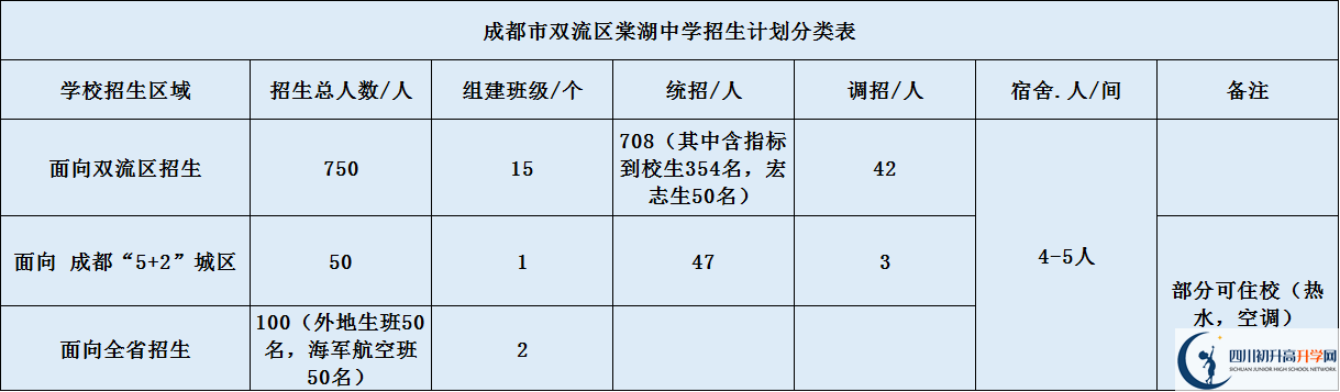 關(guān)于雙流棠湖中學(xué)2020年招生計劃（含統(tǒng)招、調(diào)招等計劃）