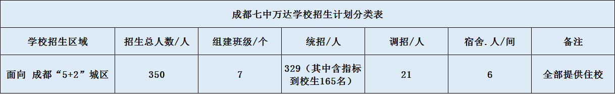 關(guān)于成都七中萬達(dá)學(xué)校2020年招生計(jì)劃（含統(tǒng)招、調(diào)招計(jì)劃）