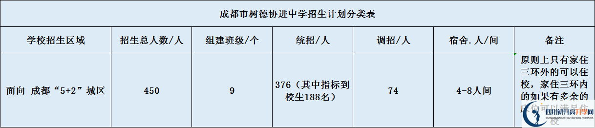 關于成都樹德協(xié)進中學2020年招生簡章（含統(tǒng)招、調招等）