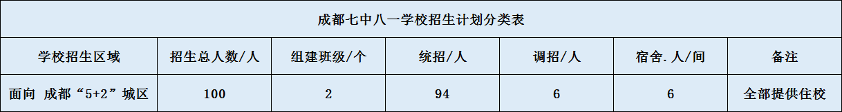 關(guān)于成都七中八一學(xué)校2020年招生簡(jiǎn)章（含統(tǒng)招、調(diào)招計(jì)劃）